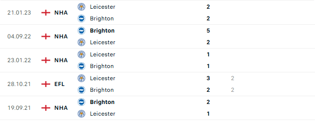 Thành tích đối đầu Leicester vs Brighton