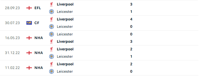 Thành tích đối đầu Liverpool vs Leicester