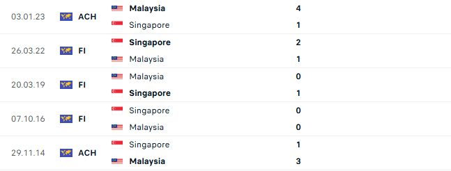 Thành tích đối đầu Malaysia vs Singapore