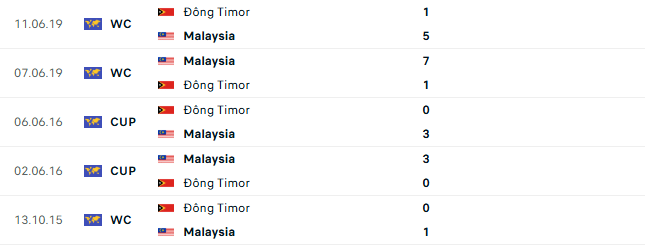 Thành tích đối đầu Malaysia vs Timor Leste