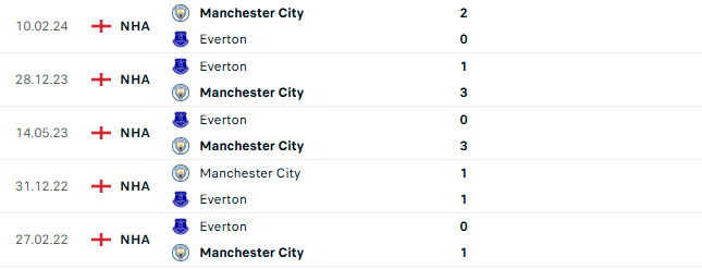 Thành tích đối đầu Man City vs Everton