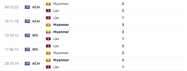 Thành tích đối đầu Myanmar vs Lào