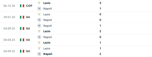 Thành tích đối đầu Napoli vs Lazio