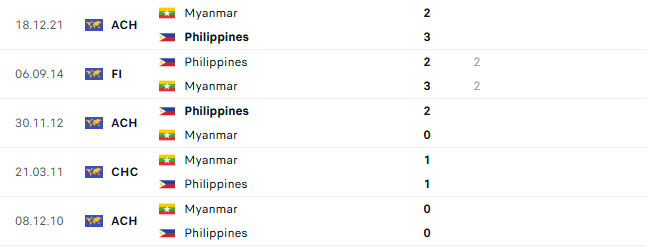 Thành tích đối đầu Philippines vs Myanmar