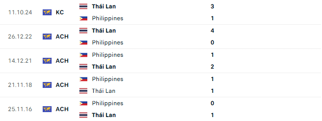 Thành tích đối đầu Philippines vs Thái Lan