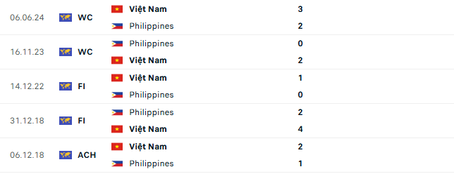 Thành tích đối đầu Philippines vs Việt Nam