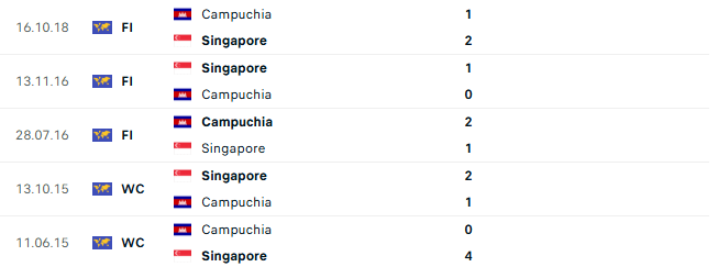 Thành tích đối đầu Singapore vs Campuchia