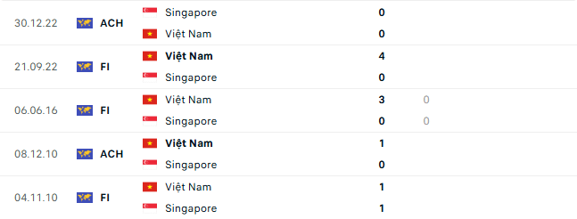 Thành tích đối đầu Singapore vs Việt Nam