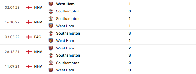 Thành tích đối đầu Southampton vs West Ham