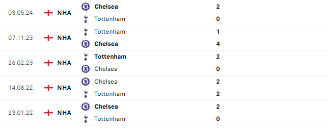 Thành tích đối đầu Tottenham vs Chelsea