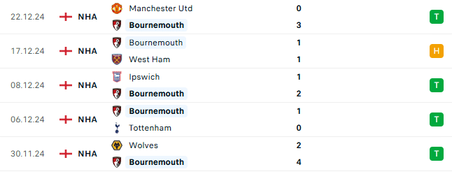 Thành tích gần đây của Bournemouth