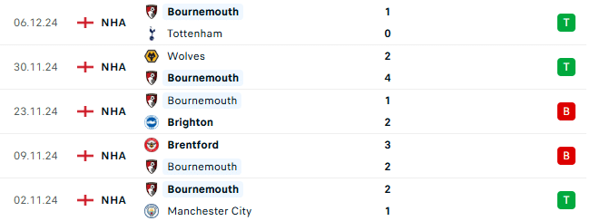 Thành tích gần đây của Bournemouth