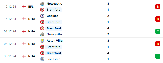 Thành tích gần đây của Brentford