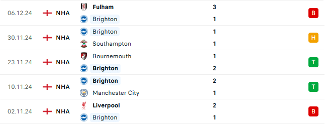 Thành tích gần đây của Brighton