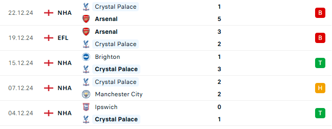 Thành tích gần đây của Crystal Palace