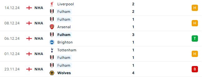 Thành tích gần đây của Fulham