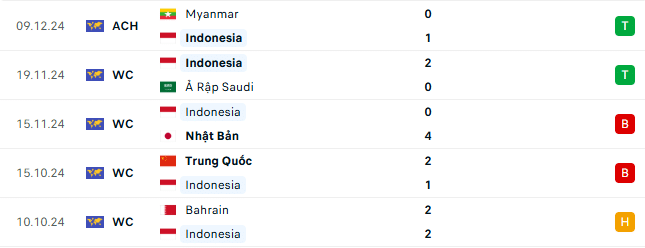 Thành tích gần đây của Indonesia