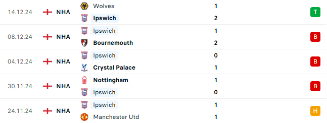 Thành tích gần đây của Ipswich