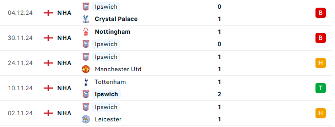 Thành tích gần đây của Ipswich