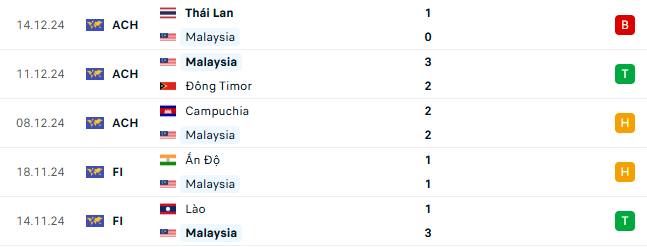 Thành tích gần đây của Malaysia