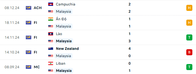 Thành tích gần đây của Malaysia