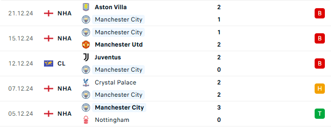 Thành tích gần đây của Man City