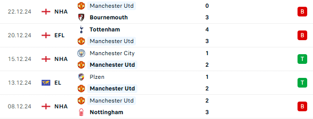 Thành tích gần đây của Man United