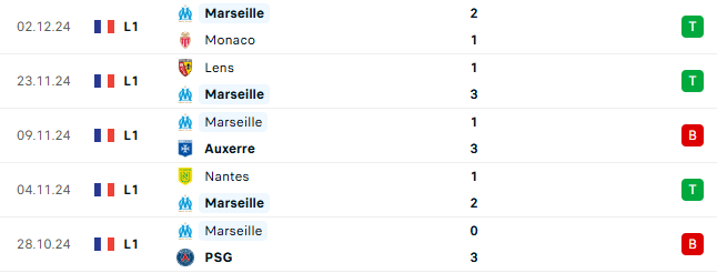 Thành tích gần đây của Marseille