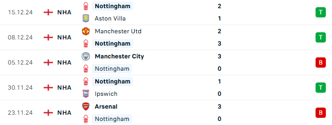 Thành tích gần đây của Nottingham