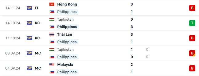 Thành tích gần đây của Philippines