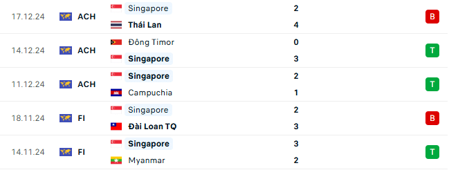 Thành tích gần đây của Singapore