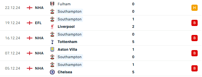 Thành tích gần đây của Southampton