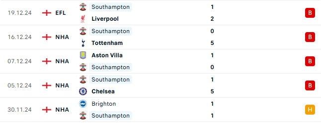 Thành tích gần đây của Southampton