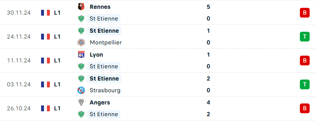 Thành tích gần đây của St Etienne