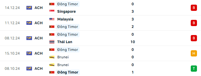 Thành tích gần đây của Timor Leste