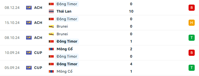 Thành tích gần đây của Timor Leste