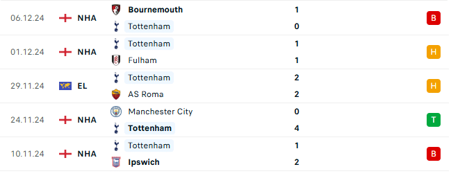 Thành tích gần đây của Tottenham