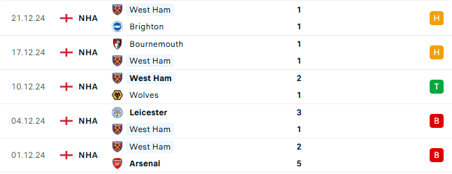 Thành tích gần đây của West Ham