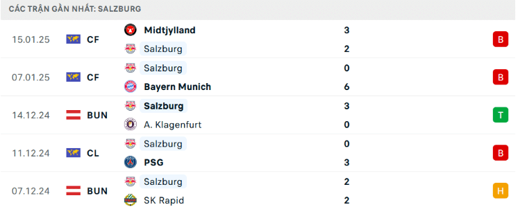 Thành tích đối đầu Real Madrid vs Salzburg