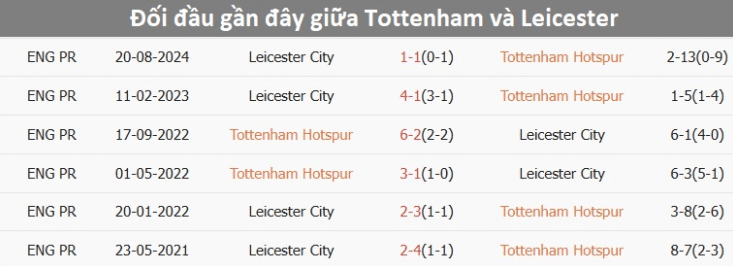 Thành tích đối đầu Tottenham vs Leicester