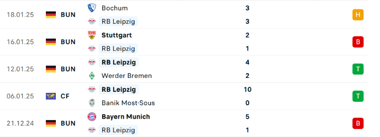 Thành tích đối đầu RB Leipzig vs Sporting CP