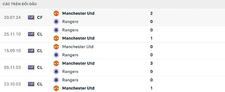 Thành tích đối đầu Man United vs Rangers