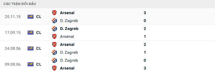 Thành tích đối đầu Arsenal vs Dinamo Zagreb