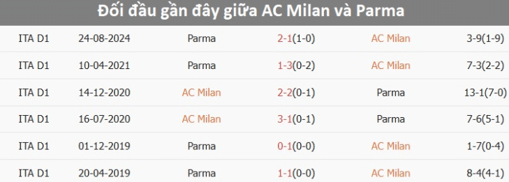 Thành tích đối đầu AC Milan vs Parma