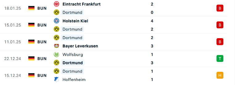 Thành tích đối đầu Dortmund