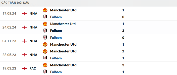 Thành tích đối đầu Fulham vs Man United