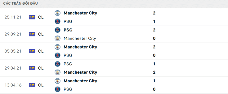 Dự đoán kết quả soi kèo PSG vs Man City