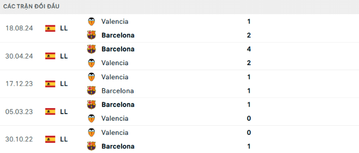 Thành tích đối đầu Barcelona vs Valencia