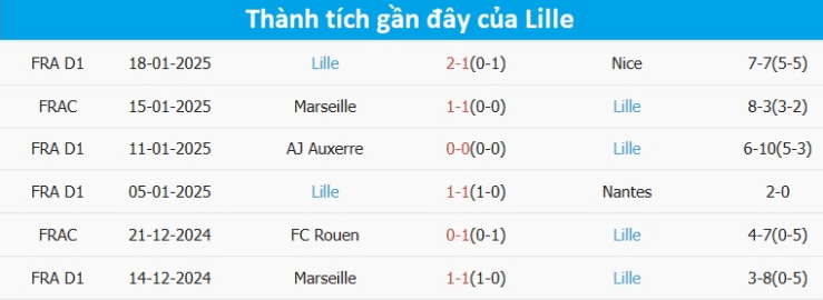 Thành tích đối đầu Lille