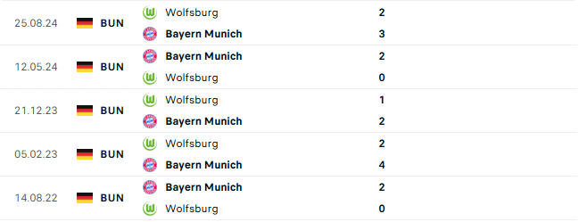 Thành tích đối đầu Bayern Munich vs Wolfsburg